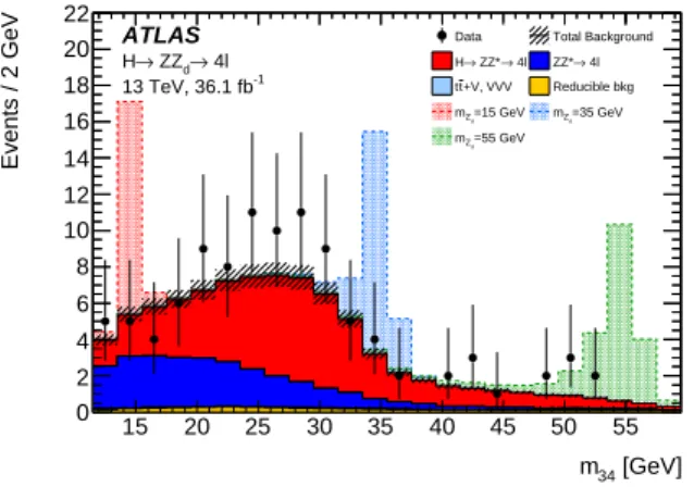 Figure 2: Distribution of m 34 for data and background events in the mass range m 4` ∈ [ 115 , 130 ] GeV after the H → Z X → 4 ` selection