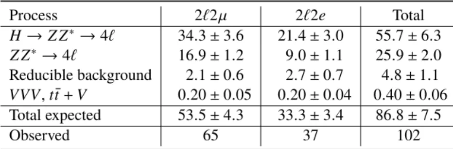 Table 2: Expected and observed numbers of events in each channel after the H → Z X → 4 ` event selection defined by the mass range m 4` ∈ [ 115 , 130 ] GeV