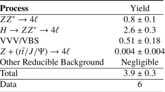 Table 3: Expected event yields of the SM background processes and observed data in the H → X X → 4 ` (15 GeV <