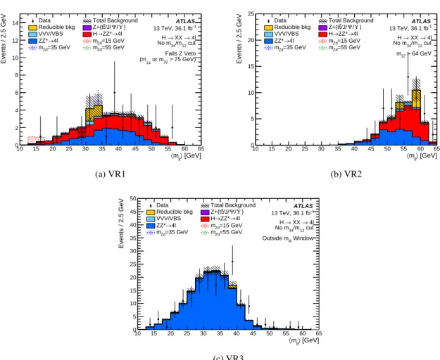 Figure 3: Distributions of hm `` i = 1 2 (m 12 + m 34 ) in three background validation regions of the H → X X → 4 `( 15 <