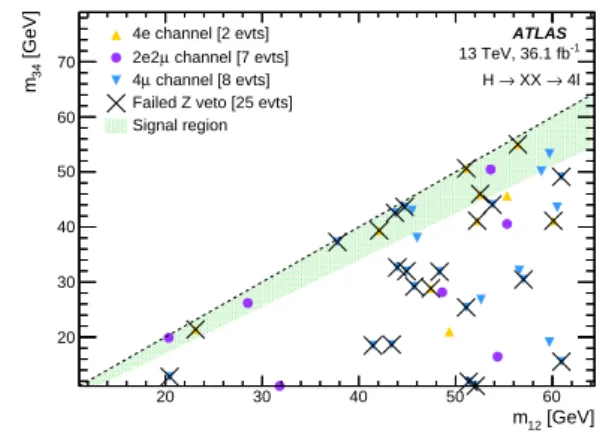 Figure 4: Distribution of (a) hm `` i = 1 2 (m 12 +m 34 ) and (b) m 34 vs m 12 , for events selected in the H → X X → 4 ` ( 15 <
