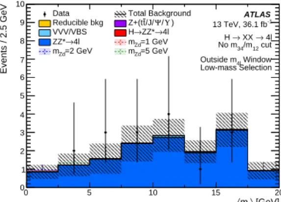 Figure 5: Distribution of hm `` i = 1 2 (m 12 + m 34 ) in the validation region. The (negligible) contamination by the signal in these validation regions is shown for three mass hypotheses of the vector-boson benchmark model: the signal strength correspond