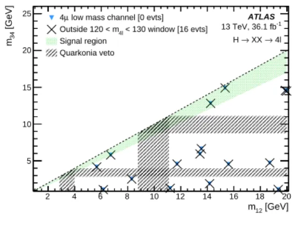 Figure 6: Distribution of (a) hm `` i = 1 2 (m 12 + m 34 ) and (b) m 34 vs m 12 , for events selected in the H → X X → 4 µ( 1 < m X < 15 GeV ) analysis
