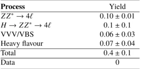 Table 4: Expected event yields of the SM background processes and observed data in the H → X X → 4 µ (1 GeV < m X < 15 GeV) selection