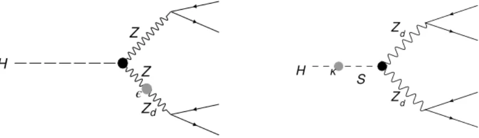 Figure 1: Exotic Higgs boson decays to four leptons induced by intermediate dark vector bosons via (left) the hypercharge portal and (right) the Higgs portal, where S is a dark Higgs boson [14]