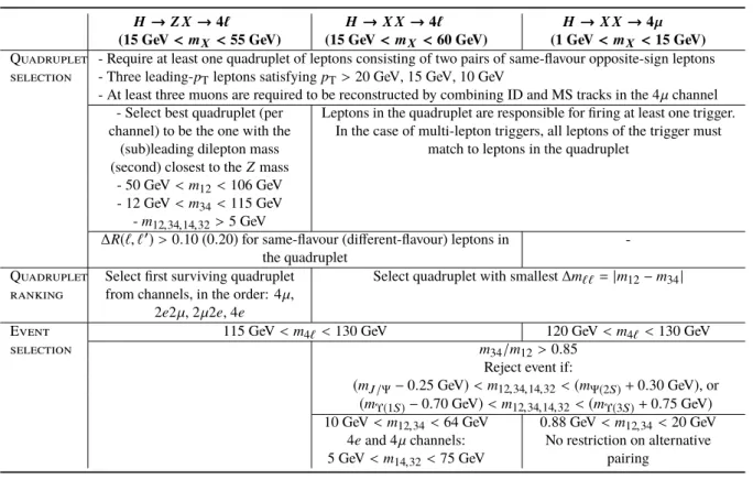 Table 1: Summary of the event selection of the different analyses described in this paper