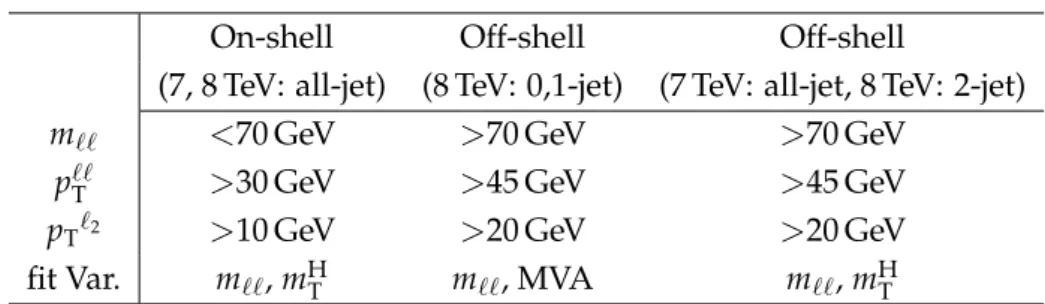Table 1: Analysis region definitions for on- and off-shell selections.