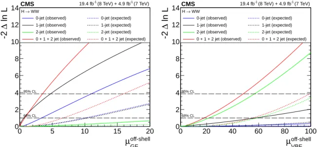 Figure 6: Scan of the negative log-likelihood as a function of the off-shell GF SM Higgs boson signal strength µ off-shell GF (left) and of the off-shell VBF signal strength µ off-shellVBF (right) for 0-, 1-, 2-jet categories separately and all categories 