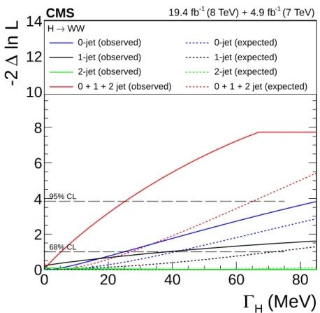 Figure 7: Scan of the negative log-likelihood as a function of Γ H for 0-, 1-, 2-jet categories separately and all categories combined for the H → WW process: the observed (expected) scan is represented by the solid (dashed) line.