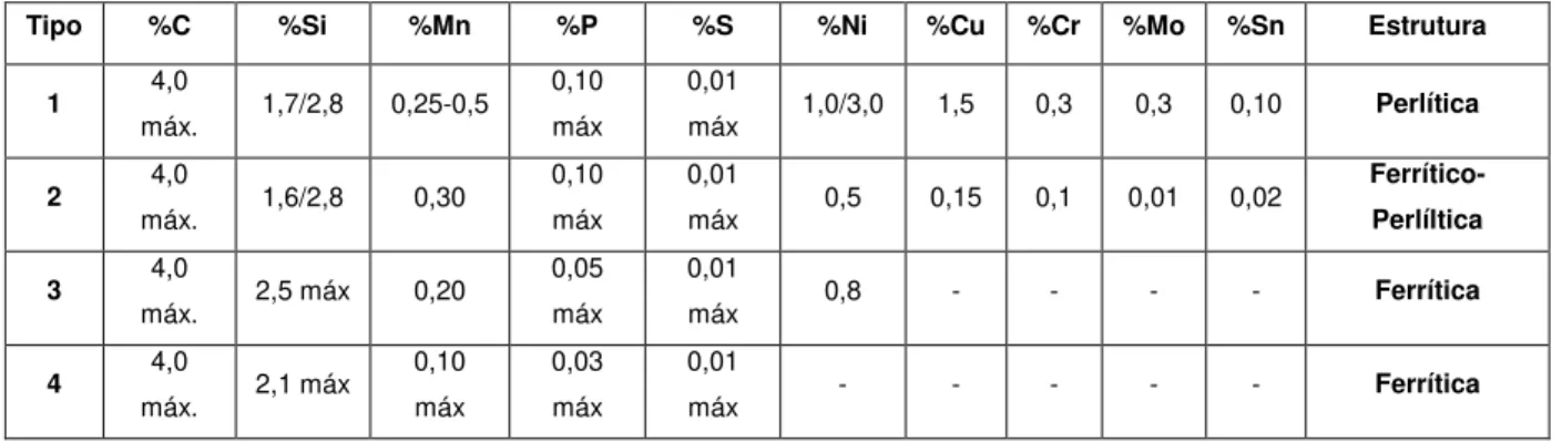 Tabela  2.1  -  Composição  química  dos  ferros  fundidos  básicos  para  produção  do  ferro  fundido nodular (Chiaverini, 2002) 