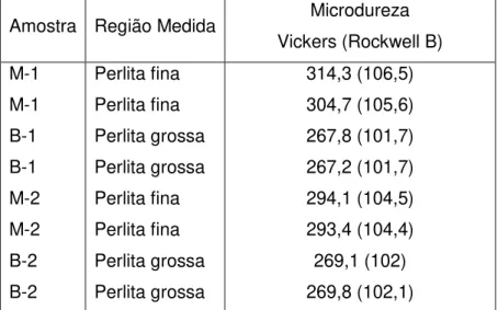 Tabela  2.6  -  Microdureza  Vickers  medida  na  matriz  de  diferentes  amostras  de  virabrequins (Neri; Carreño, 2003) 