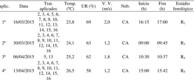 TABELA  2:  Datas  e  condições  meteorológicas  de  cada  aplicação  dos  tratamentos