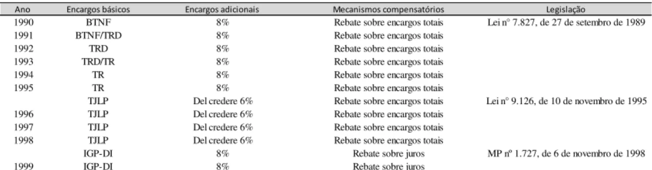 Tabela 2. 1 – Fundos Constitucionais de Financiamento: evolução histórica dos encargos  financeiros - 1990 a 1999 