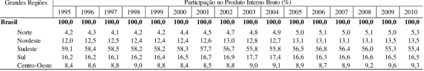 Tabela 3. 1 –  Participação das Grandes Regiões no Produto Interno Bruto Brasil: 1995 a 2010 
