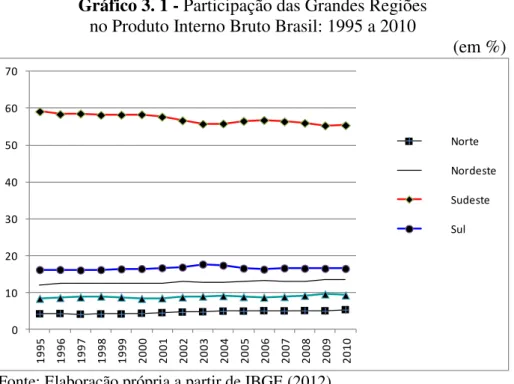 Gráfico 3. 1 - Participação das Grandes Regiões   no Produto Interno Bruto Brasil: 1995 a 2010  