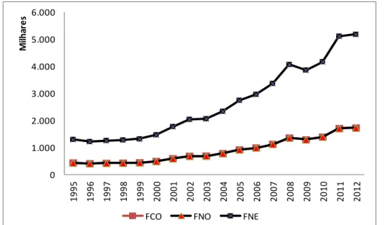 Gráfico 3. 3 – Evolução dos repasses anuais da Secretaria do Tesouro Nacional aos Fundos  Constitucionais de Financiamento - 1995 a 2012 (em R$ mil de dez./2012 - IGP-DI) 