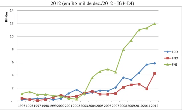 Gráfico 3. 5 - Evolução das operações de crédito contratadas: FCO, FNO e FNE - 1995 a  2012 (em R$ mil de dez./2012 - IGP-DI) 