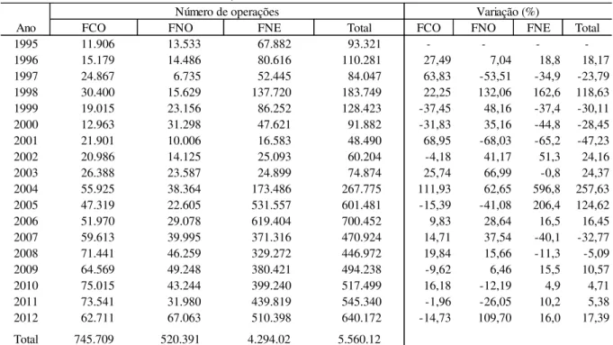 Tabela 3. 5 – Número de operações de crédito contratadas anualmente por Fundo:  