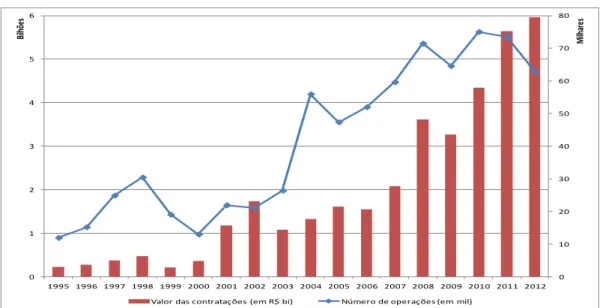 Gráfico 3. 6 – Volume (em R$) e número de operações de crédito contratadas com recursos  do FCO: 1995 a 2012 