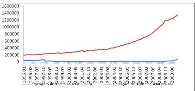 Gráfico 1 – Operações de crédito aos setores público e privado em R$ milhões 