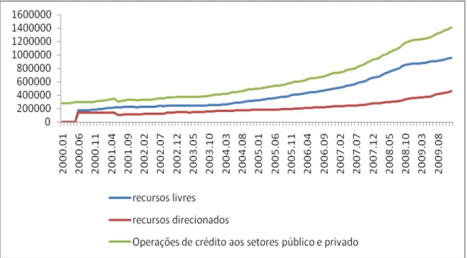 Gráfico 2 – Créditos aos setores público e privado com recursos livres e direcionados  em R$ mil 