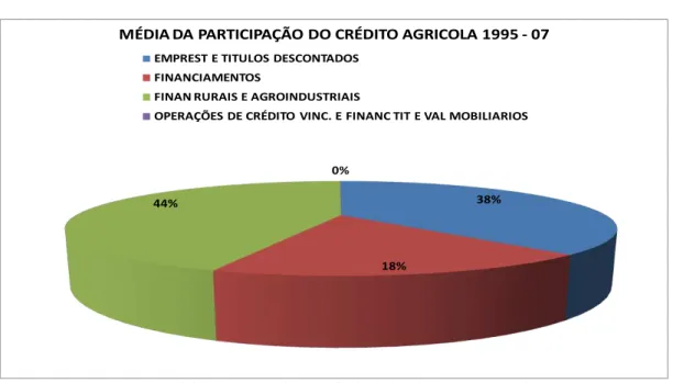 Gráfico 14 – Banco do Brasil – Média da participação do crédito agrícola 