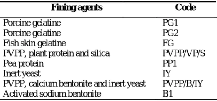 Table 1   Fining agents used in this study. 