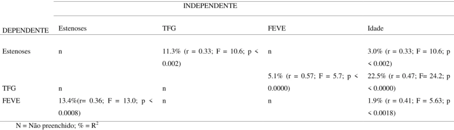 TABELA 4 Intensidade das variáveis preditoras (%) sobre a variável dependente 