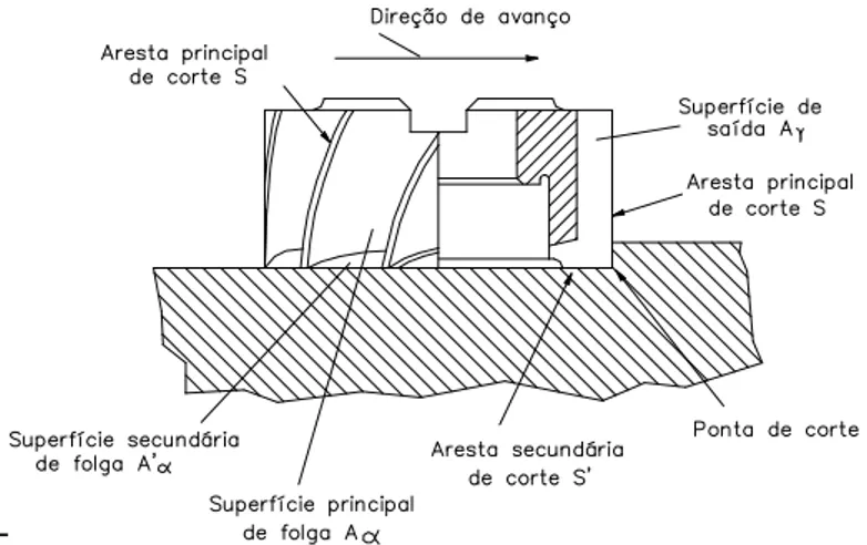 Figura 2.6 - Cunha de corte de uma fresa frontal ou de topo (ABTN NBR 6163/1980)    