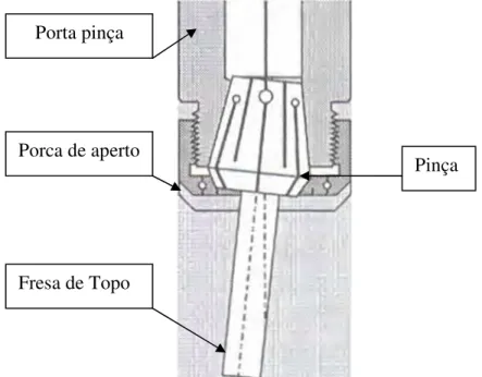 Figura 2.19 - Movimento de inclinação da pinça e da ferramenta devido as forças radiais de  usinagem (CAVISCHIOLLI, 2003) 