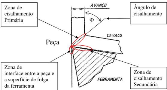 Figura 2.21 - Zonas de cisalhamento no processo de corte ortogonal (Adaptado de TRENT; 