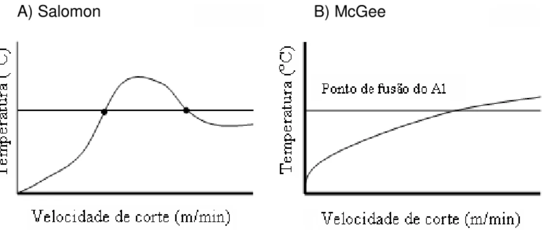 Figura 2.23 - Temperatura x Velocidade de corte. A) Curva de Salomon; B) Curva de McGee 