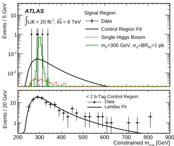 FIG. 1. (Upper plot) Diphoton invariant mass spectrum for data and the corresponding fitted signal and background in the signal region for the non-resonance search