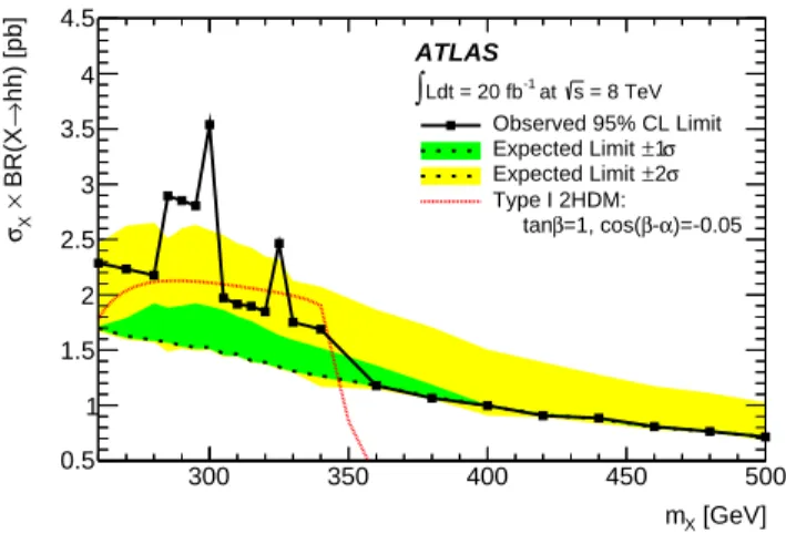 FIG. 3. A 95% CL upper limit on the cross section times branching ratio of a narrow resonance decaying to pairs of Higgs bosons as a function of m X (see text for more details).