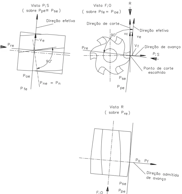 Figura 2.4 – Sistema de referência numa fresa cilíndrica, segunda vista (MACHADO; SILVA,  2004)