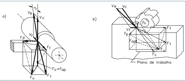 Figura 2.6 – Força de usinagem e seus componentes para os processos de torneamento e  de fresamento (MACHADO; SILVA, 2004, p