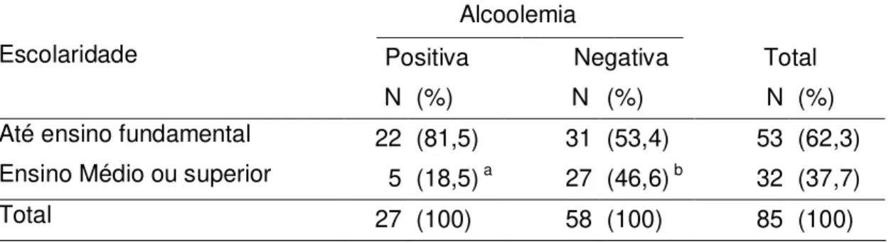 Tabela  4  –  Distribuição  dos  pacientes  atendidos  no  pronto-socorro  do  HC- HC-UFU,  com  alcoolemia  positiva  ou  negativa,  de  acordo  com  a  escolaridade,  (N=85)
