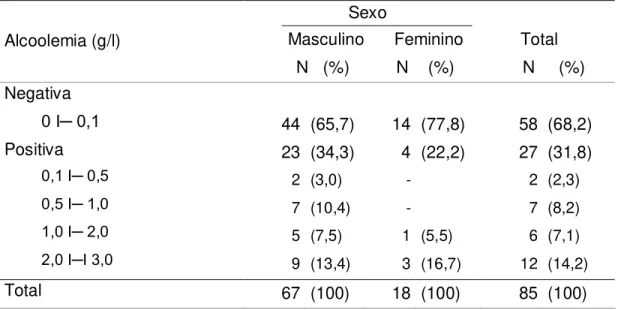Tabela 6 - Distribuição dos pacientes atendidos no pronto-socorro do HC-UFU,  com  alcoolemia positiva ou negativa, de acordo com o sexo (N=85)