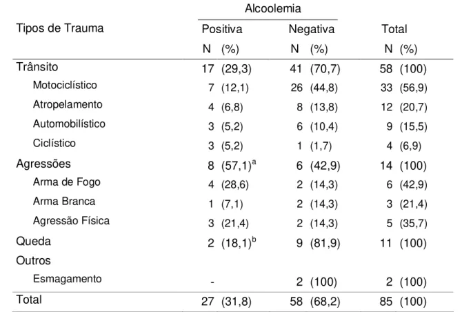 Tabela  7  -  Distribuição  dos  pacientes  atendidos no  pronto-socorro do  HC-UFU,  com alcoolemia positiva ou negativa, de acordo com o tipo de trauma (N=85)