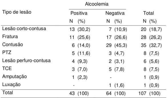 Tabela 8 - Distribuição dos pacientes atendidos no pronto-socorro do HC-UFU,  com alcoolemia positiva ou negativa, de acordo com o tipo de lesão (N=85)