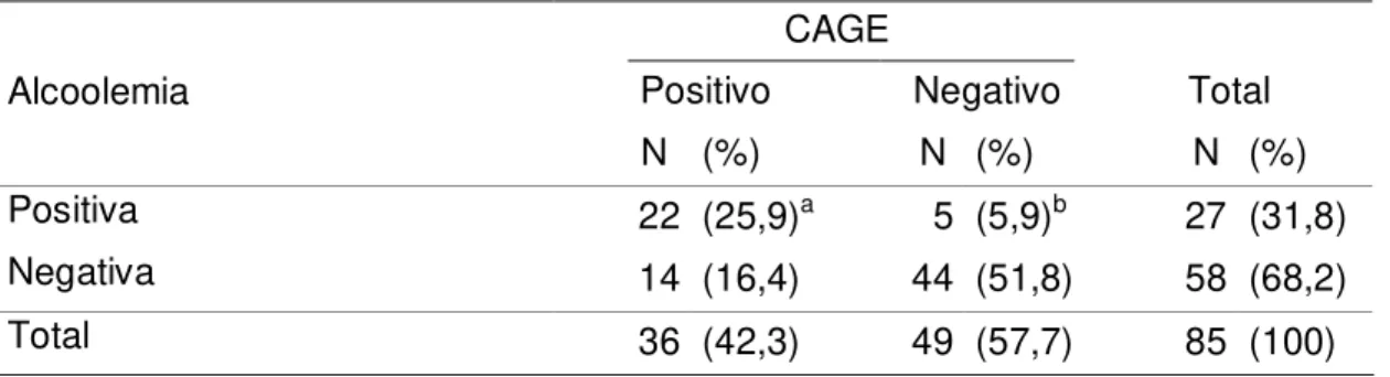 Tabela  12  -  Distribuição  dos  pacientes  atendidos  no  pronto-socorro  do  HC- HC-UFU  de  acordo  com  os  resultados  do  questionário  CAGE  e  da  alcoolemia,  positivos ou negativos (N=85)
