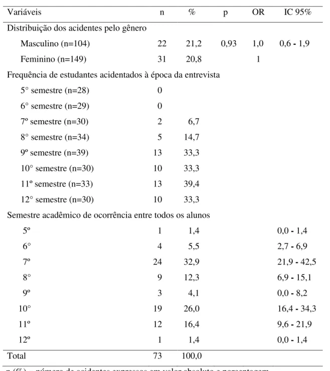 Tabela 2. Distribuição dos acidentes ocupacionais (N=73) entre os estudantes de medicina da  Faculdade  de  Medicina  da  Universidade  Federal  de  Uberlândia  (N=53),  de  acordo  com  o  gênero, número de estudantes acidentados e semestres acadêmicos de