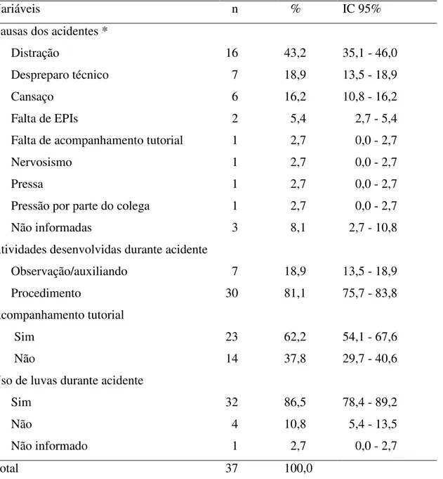 Tabela  10.  Distribuição  dos  acidentes  biológicos  entre  os  estudantes  de  enfermagem  avaliados  na  Faculdade  de  Medicina  da  Universidade  Federal  de  Uberlândia,  em  relação  às  suas possíveis causas, às atividades desenvolvidas, da presen