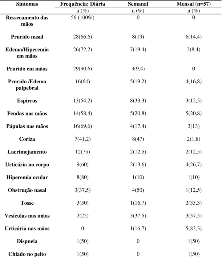 Tabela 8 – Frequência de manifestação dos sintomas nos profissionais da saúde do HCU-UFU,  Uberlândia, Minas Gerais, Brasil, 2013 
