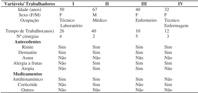 Tabela  10  -  Variáveis  sociodemográficas  e  antecedentes  dos  profissionais  da  saúde  do  HCU- HCU-UFU que foram IgE positivos, Uberlândia, Minas Gerais, Brasil 2013 