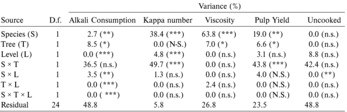 Tab. 4. Component variance analysis for the cooking parameters for the Cupressus wood samples (n.s.: not significant; *: significant (P &lt; 0.05); **: very significant (P &lt; 0.01);***: highly significant (P &lt; 0.001)).