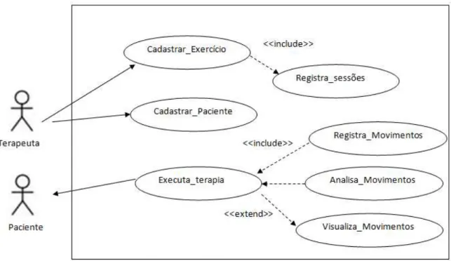 Figura 16 - Caso de uso do sistema proposto 