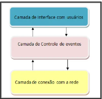 Figura 20  –  Camadas que compõem uma Interface. 