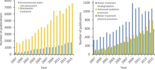 Figure 1.3. Scopus search for relevant publications in the field of water treatment, reported  by year