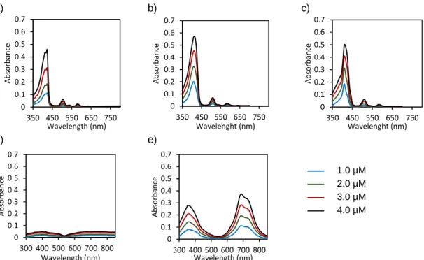 Figure 2.11. UV-Vis absorption spectra of water solutions with 1 vol % DMSO containing  different concentrations of (a) TPPF 20 ; (b) TPPF 16 (SGlc) 4 ; (c) TPPF 17 (SGlc) 3 ; (d) ZnPcF 16 ;  (e) ZnPcF 8 (SGlc) 8 